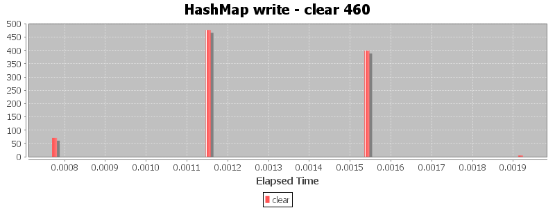 HashMap write - clear 460